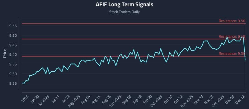 AFIF Long Term Analysis for December 13 2025 AFIF Long Term Analysis for December 13 2025