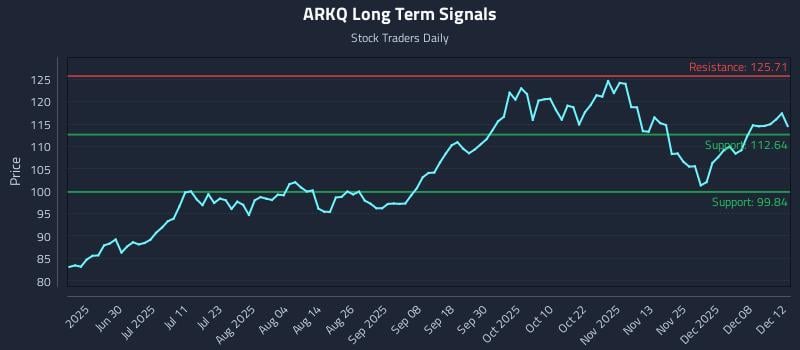 ARKQ Long Term Analysis for December 13 2025 ARKQ Long Term Analysis for December 13 2025
