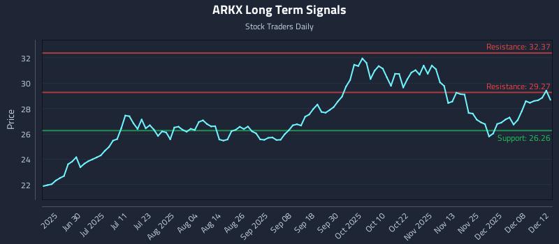ARKX Long Term Analysis for December 13 2025
