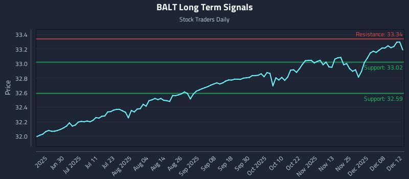 BALT Long Term Analysis for December 13 2025 BALT Long Term Analysis for December 13 2025