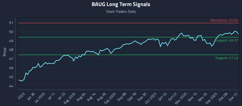 BAUG Long Term Analysis for December 13 2025