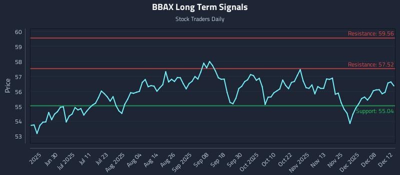 BBAX Long Term Analysis for December 13 2025 BBAX Long Term Analysis for December 13 2025