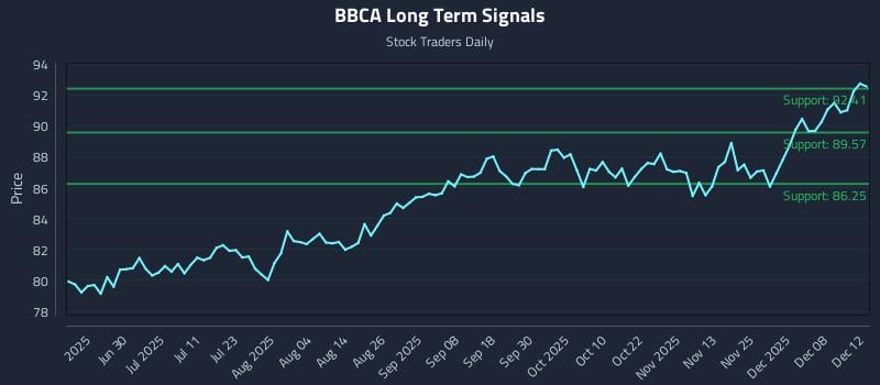 BBCA Long Term Analysis for December 13 2025 BBCA Long Term Analysis for December 13 2025