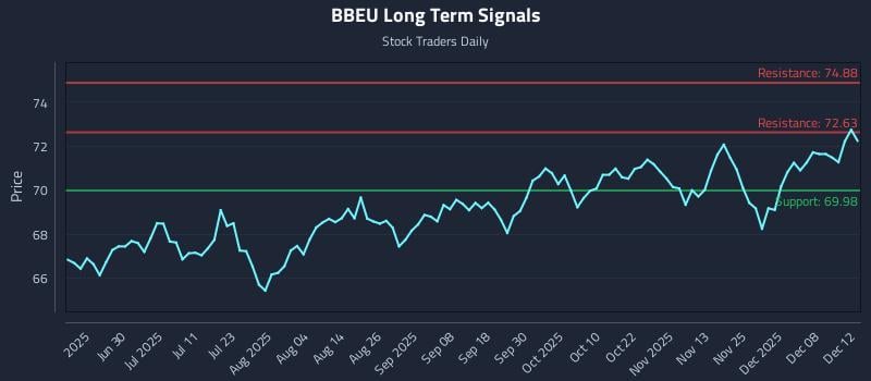 BBEU Long Term Analysis for December 13 2025 BBEU Long Term Analysis for December 13 2025