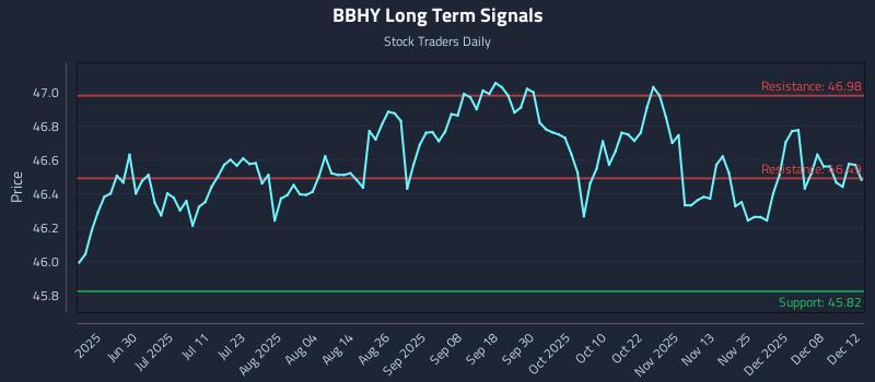 BBHY Long Term Analysis for December 13 2025 BBHY Long Term Analysis for December 13 2025