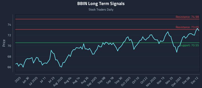 BBIN Long Term Analysis for December 13 2025 BBIN Long Term Analysis for December 13 2025