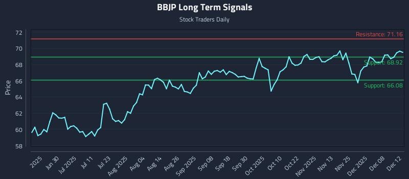 BBJP Long Term Analysis for December 13 2025 BBJP Long Term Analysis for December 13 2025