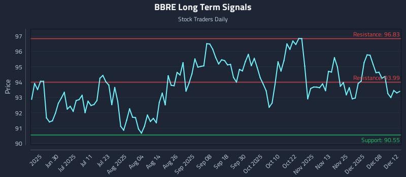 BBRE Long Term Analysis for December 13 2025 BBRE Long Term Analysis for December 13 2025