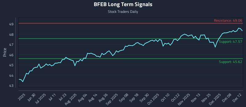 BFEB Long Term Analysis for December 13 2025 BFEB Long Term Analysis for December 13 2025