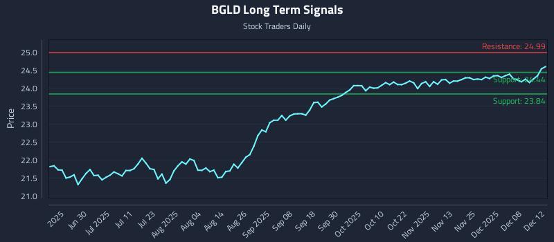 BGLD Long Term Analysis for December 13 2025 BGLD Long Term Analysis for December 13 2025