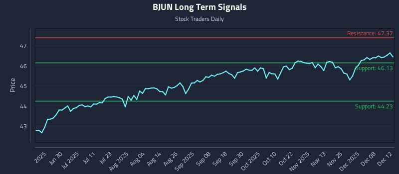 BJUN Long Term Analysis for December 13 2025