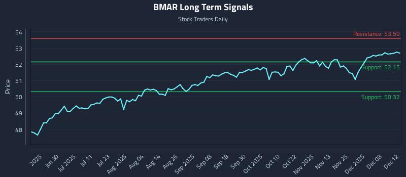 BMAR Long Term Analysis for December 13 2025