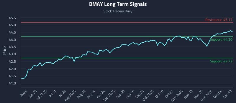 BMAY Long Term Analysis for December 13 2025 BMAY Long Term Analysis for December 13 2025