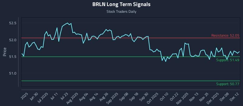 BRLN Long Term Analysis for December 13 2025 BRLN Long Term Analysis for December 13 2025