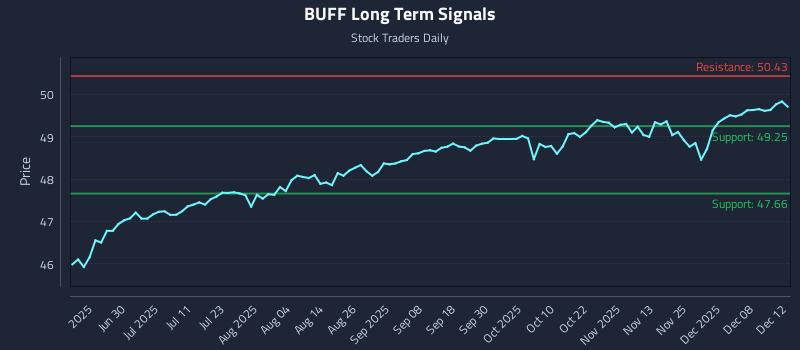 BUFF Long Term Analysis for December 13 2025 BUFF Long Term Analysis for December 13 2025