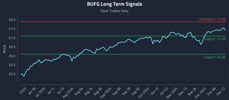 BUFG Long Term Analysis for December 13 2025 BUFG Long Term Analysis for December 13 2025