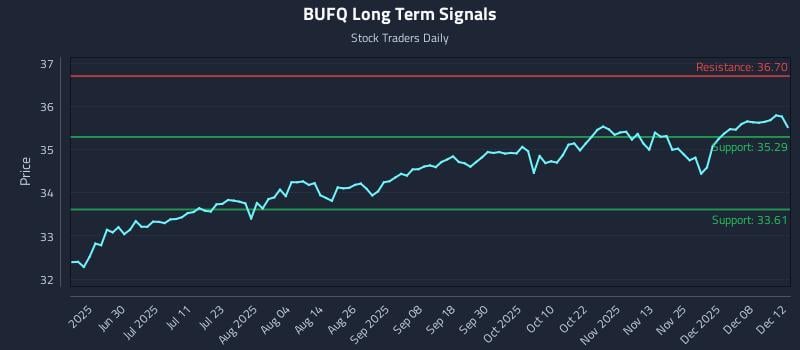 BUFQ Long Term Analysis for December 13 2025 BUFQ Long Term Analysis for December 13 2025