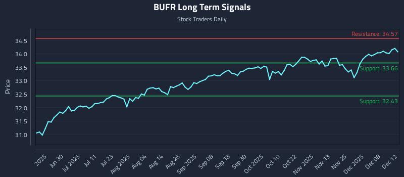 BUFR Long Term Analysis for December 13 2025 BUFR Long Term Analysis for December 13 2025