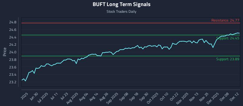 BUFT Long Term Analysis for December 13 2025