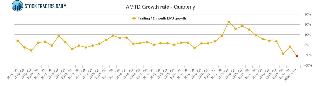 AMTD Growth rate - Quarterly