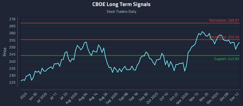 CBOE Long Term Analysis for December 13 2025