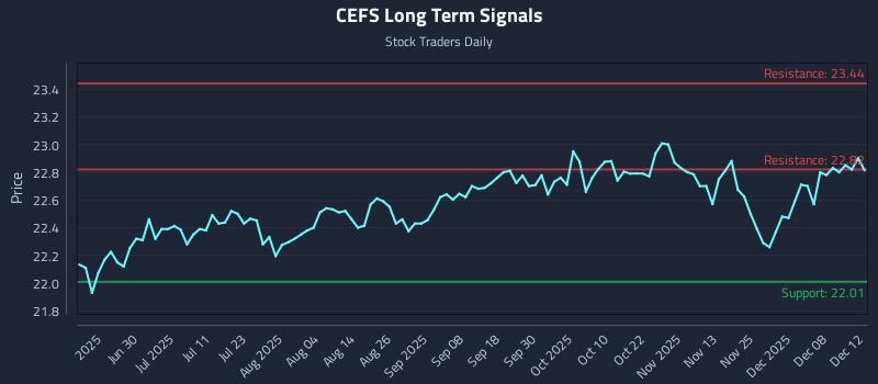 CEFS Long Term Analysis for December 13 2025 CEFS Long Term Analysis for December 13 2025