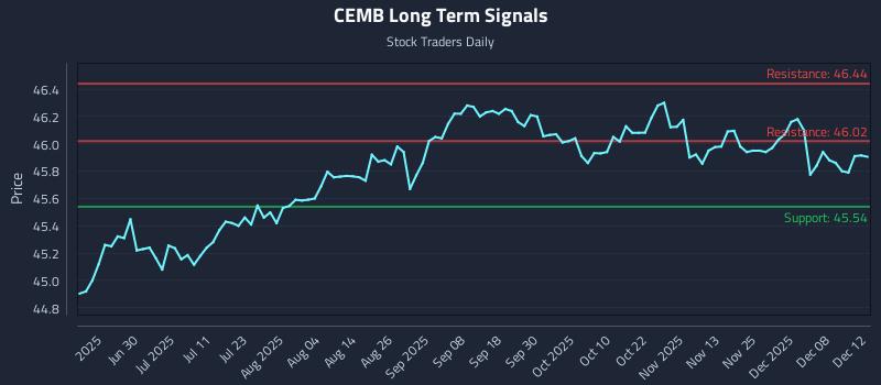 CEMB Long Term Analysis for December 13 2025