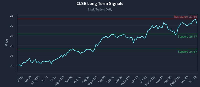 CLSE Long Term Analysis for December 13 2025 CLSE Long Term Analysis for December 13 2025
