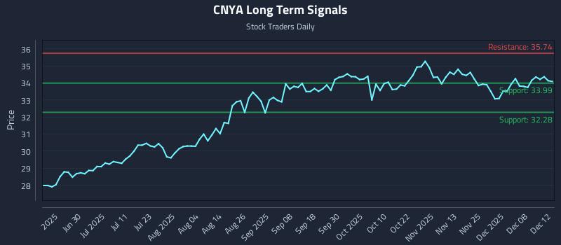 CNYA Long Term Analysis for December 13 2025