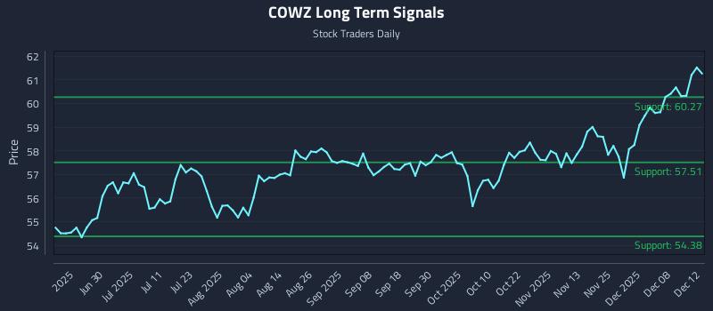 COWZ Long Term Analysis for December 13 2025 COWZ Long Term Analysis for December 13 2025