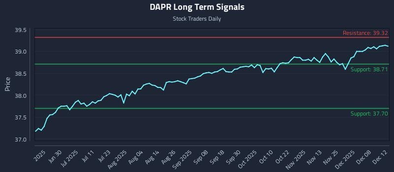 DAPR Long Term Analysis for December 13 2025 DAPR Long Term Analysis for December 13 2025