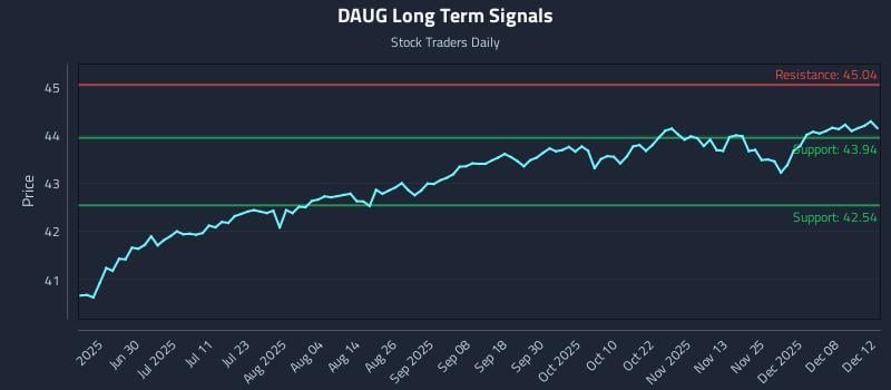 DAUG Long Term Analysis for December 13 2025 DAUG Long Term Analysis for December 13 2025