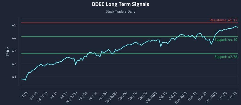 DDEC Long Term Analysis for December 13 2025 DDEC Long Term Analysis for December 13 2025