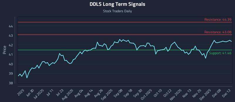 DDLS Long Term Analysis for December 13 2025 DDLS Long Term Analysis for December 13 2025