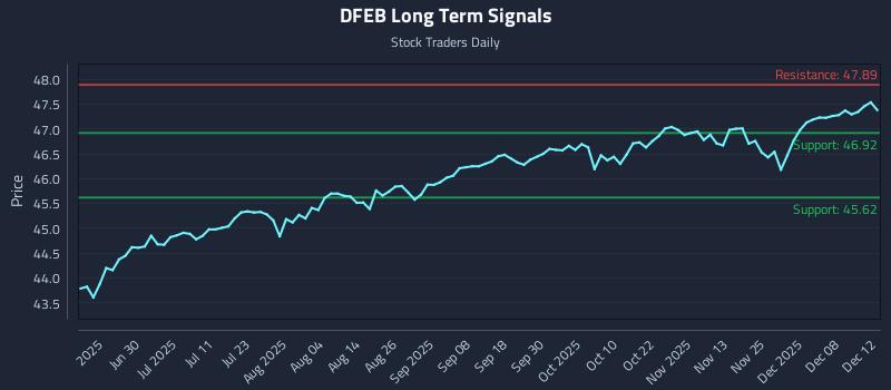 DFEB Long Term Analysis for December 13 2025 DFEB Long Term Analysis for December 13 2025