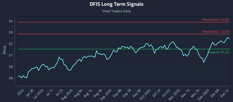 DFIS Long Term Analysis for December 13 2025 DFIS Long Term Analysis for December 13 2025