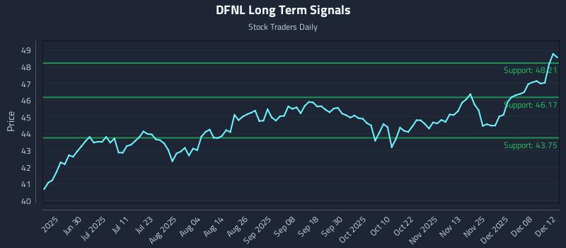 DFNL Long Term Analysis for December 13 2025 DFNL Long Term Analysis for December 13 2025