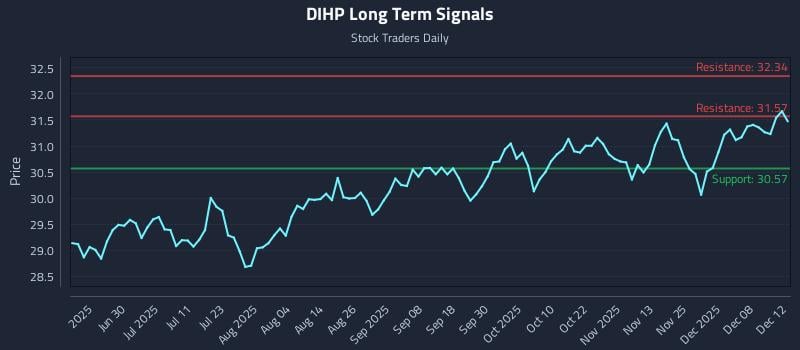 DIHP Long Term Analysis for December 13 2025 DIHP Long Term Analysis for December 13 2025