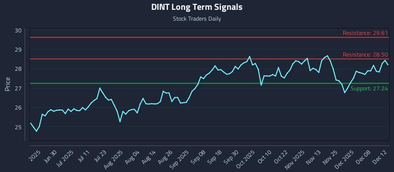 DINT Long Term Analysis for December 13 2025 DINT Long Term Analysis for December 13 2025