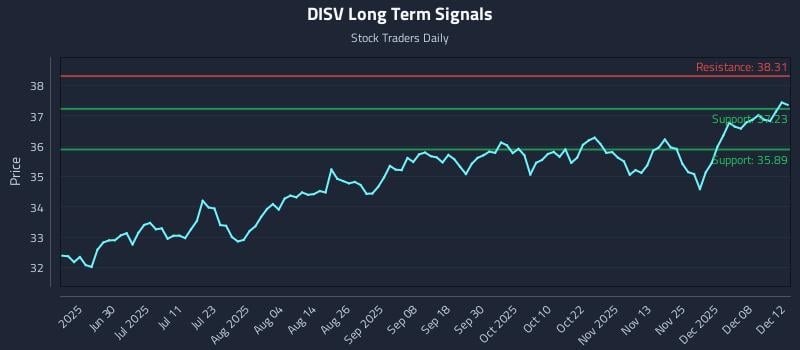 DISV Long Term Analysis for December 13 2025 DISV Long Term Analysis for December 13 2025