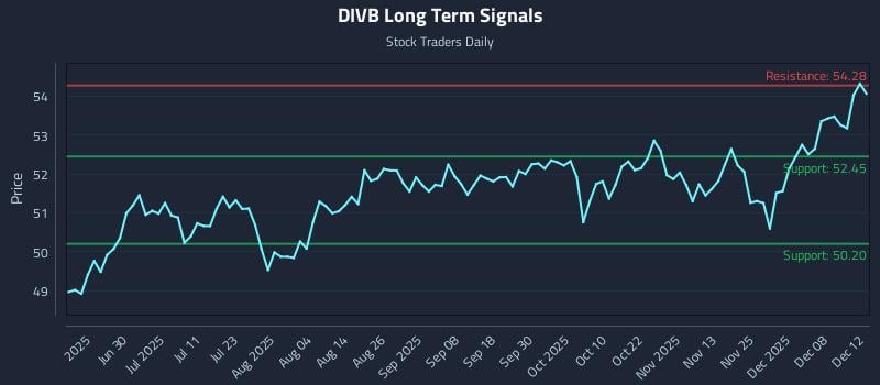 DIVB Long Term Analysis for December 13 2025 DIVB Long Term Analysis for December 13 2025