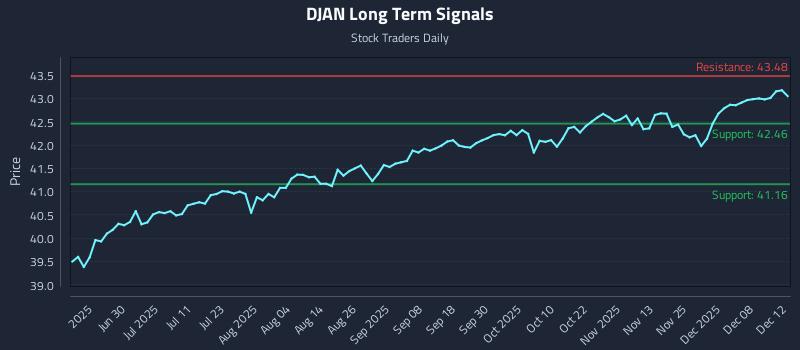 DJAN Long Term Analysis for December 13 2025 DJAN Long Term Analysis for December 13 2025
