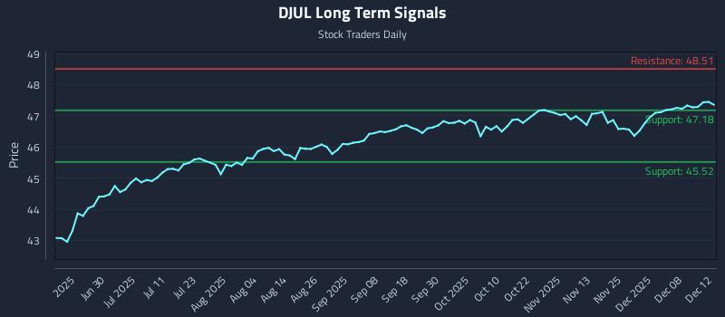 DJUL Long Term Analysis for December 13 2025 DJUL Long Term Analysis for December 13 2025