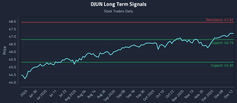 DJUN Long Term Analysis for December 13 2025