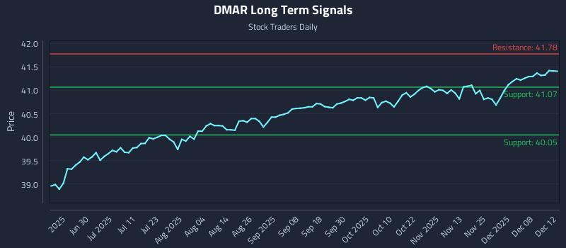 DMAR Long Term Analysis for December 13 2025