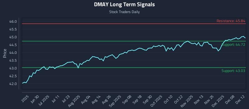 DMAY Long Term Analysis for December 13 2025 DMAY Long Term Analysis for December 13 2025
