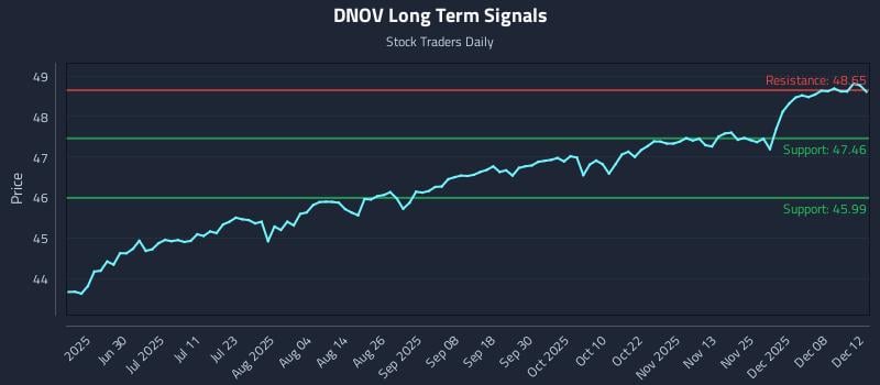 DNOV Long Term Analysis for December 13 2025 DNOV Long Term Analysis for December 13 2025