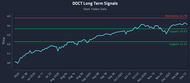 DOCT Long Term Analysis for December 13 2025 DOCT Long Term Analysis for December 13 2025