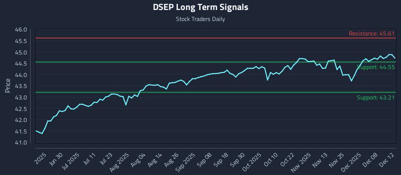 DSEP Long Term Analysis for December 13 2025