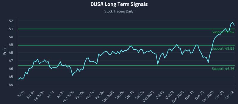 DUSA Long Term Analysis for December 13 2025 DUSA Long Term Analysis for December 13 2025